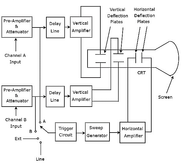 Dual Beam Oscilloscope